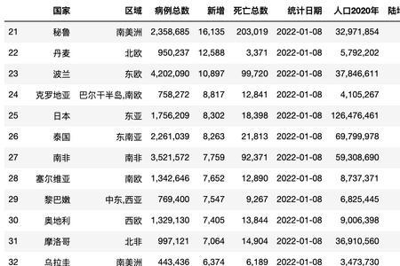 世界国家人口排名2022最新排名