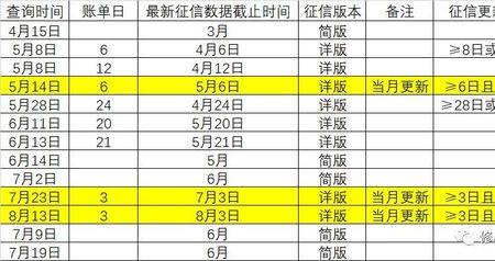 广州银行征信多久更新一次