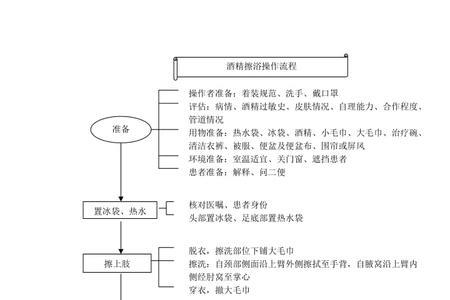 乙醇拭浴目的