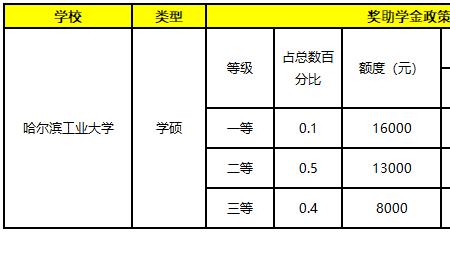 研究生补助国家最新标准