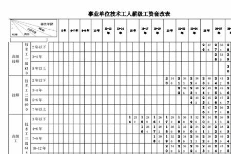 初级工中级工高级工涨薪标准