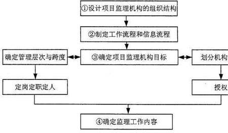 监理实施细则是谁组织编写的