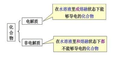 非电解质和两不是的区别