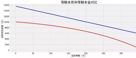 等额本金第一年利息有多少