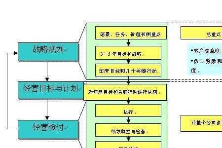 项目规划的三要素