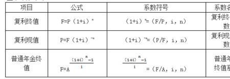 现值的快速估算