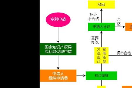 专利项目等级如何划分