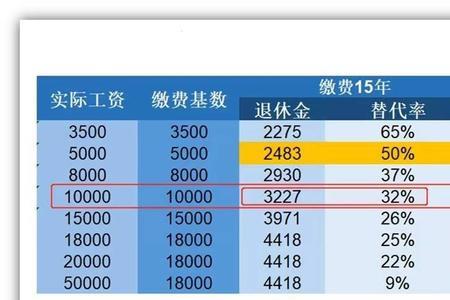 退休金6500元在沈阳是什么水平