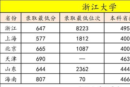 易经大学高考需要多少分