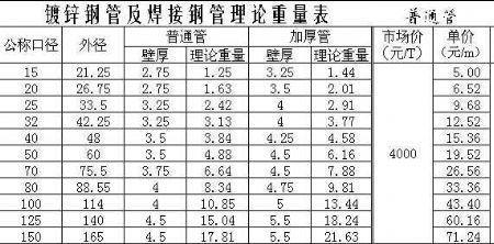 150*4厚的镀锌钢管每米重量