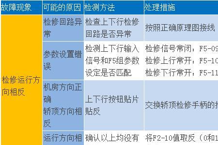 默纳克电梯故障代码41怎么处理