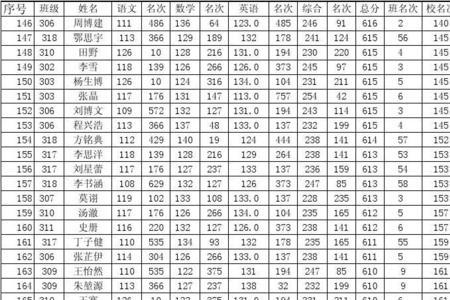 150分高中成绩abc怎么划分