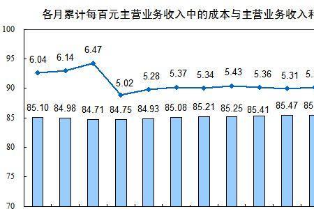 空调销售主营业务成本含哪些