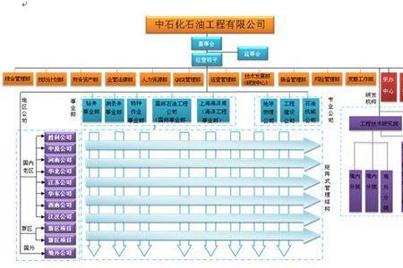 中石化有几个建设公司