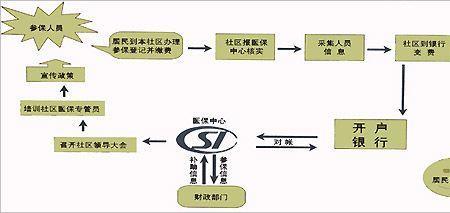 福州失业怎么交医疗保险