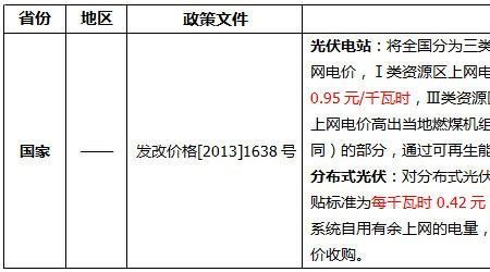 2022光伏发电补贴新政策价格表