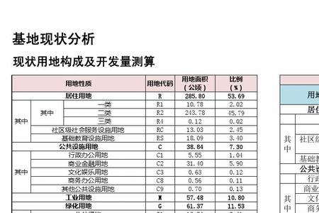 用地性质c2与c8指的是什么