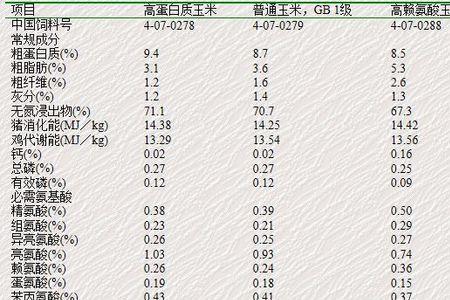 饲料营养成分英文简写