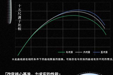 达瓦鱼竿配节流程