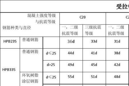 筏板基础钢筋锚固长度规范表格