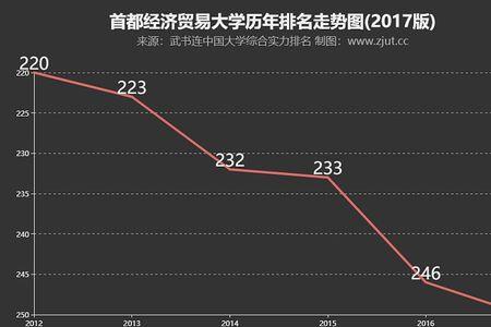 北京经贸大学全国排名