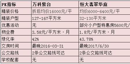 沈阳万科紫台物业费多少钱一平