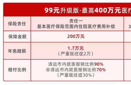 惠民保99和299的区别