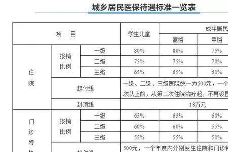 城乡居民医疗保险为什么交610