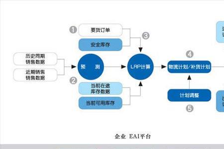 周转库存在途库存调节库存区别