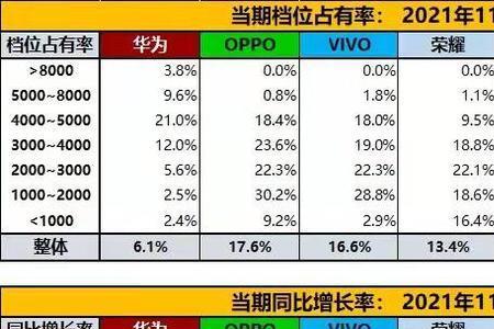 手机出厂到销售要多久