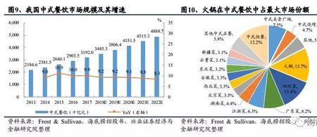 火锅做什么品类利润高