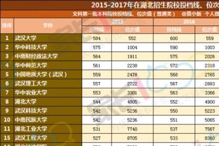 湖北高考位次80000能上什么大学