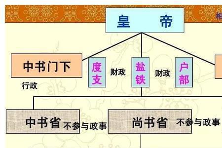 政事堂和三省六部制区别