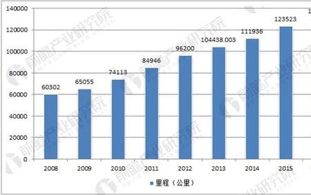 全国高速公路里程排名