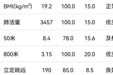 大学体测不测800米的后果