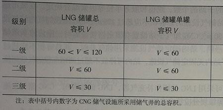 加油站消防等级划分