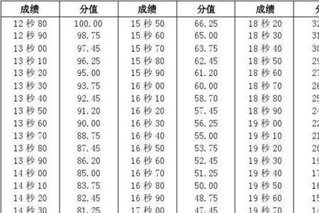 中学生1000米成绩标准表女生