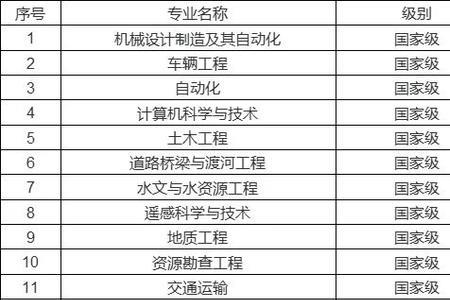 国家级一流本科建设点的含金量