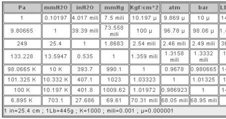 风量单位1cfm等于多少m3