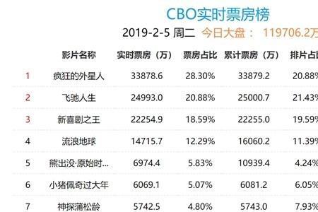 电影票房高了演员会有分成吗