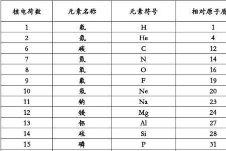 相对原子质量为三的元素