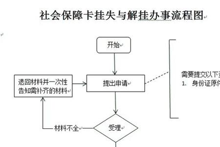 社保卡迁约后如何解约