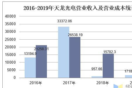 大有控股为什么收购天龙光电