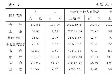 雇农和贫农哪个成分高