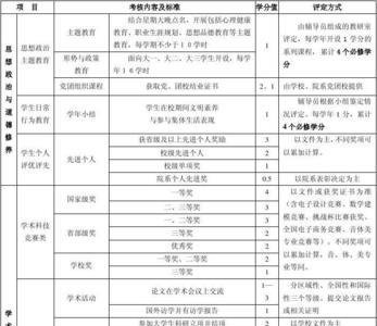 专业素质和技能学分达标怎么写