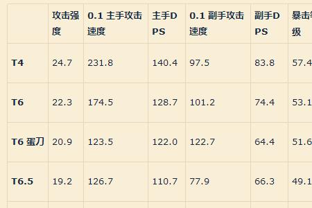 矮人狂暴战配装推荐