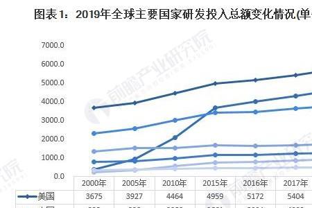 研发投入比多少合适