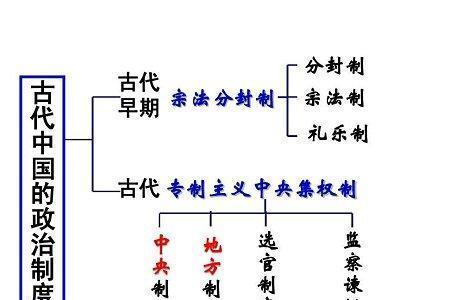 分封制的演变遗存的典型表现