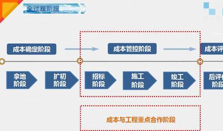 施工成本的编制与控制的区别