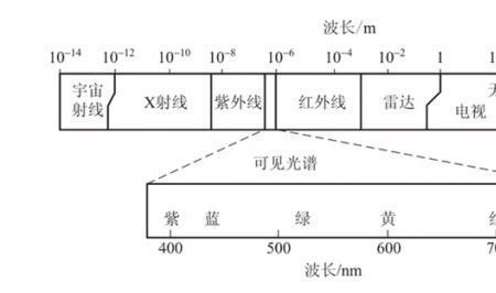 波长短的电磁波特点